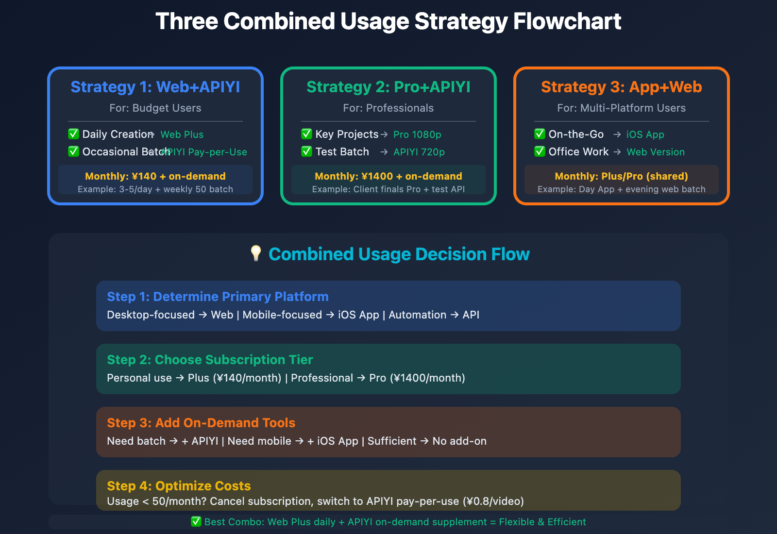 sora-2-web-vs-ios-vs-api-comparison-en 图示