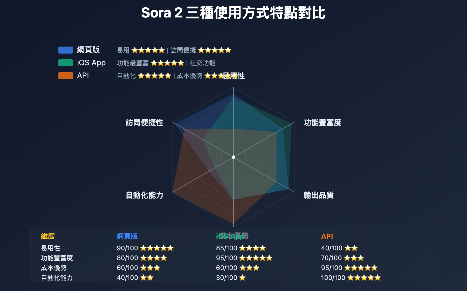 sora 2 web vs ios vs api comparison tc image 0 图示