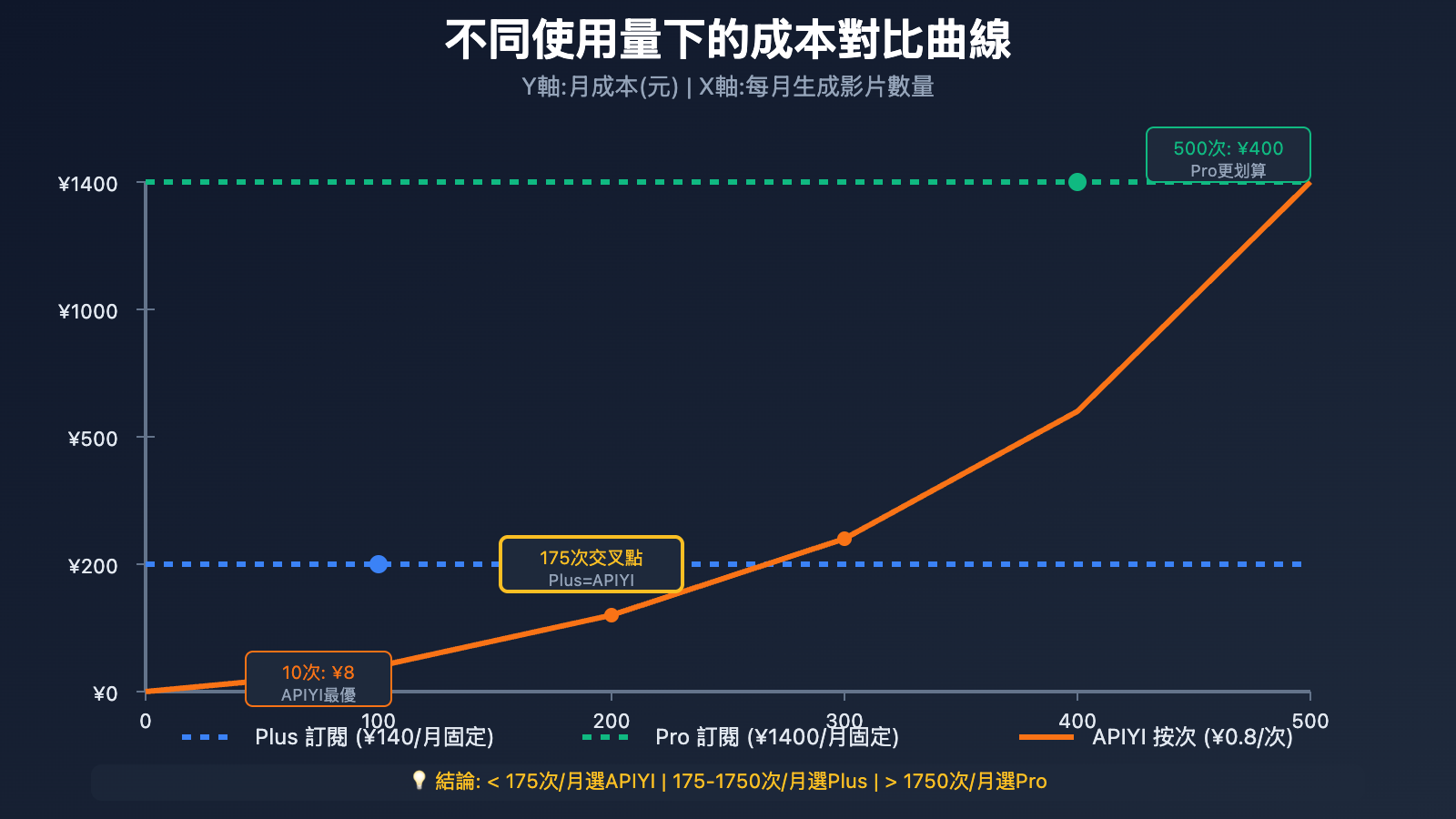 sora-2-web-vs-ios-vs-api-comparison-tc 图示