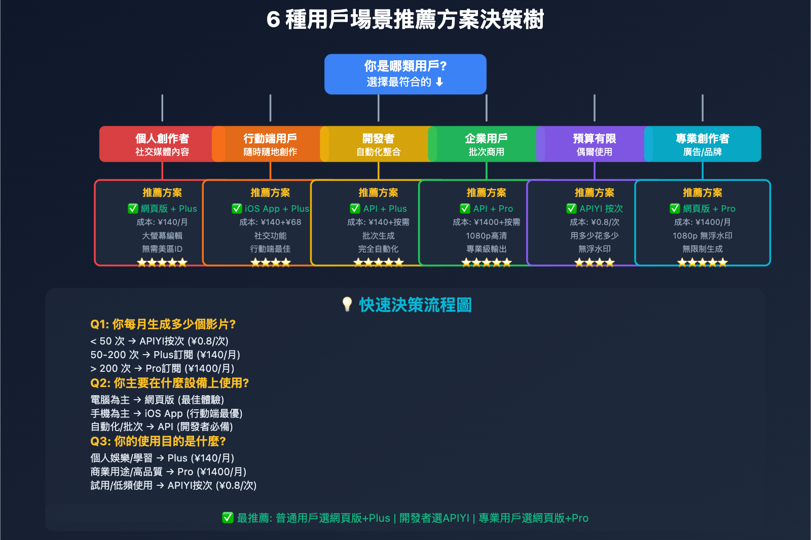 sora-2-web-vs-ios-vs-api-comparison-tc 图示