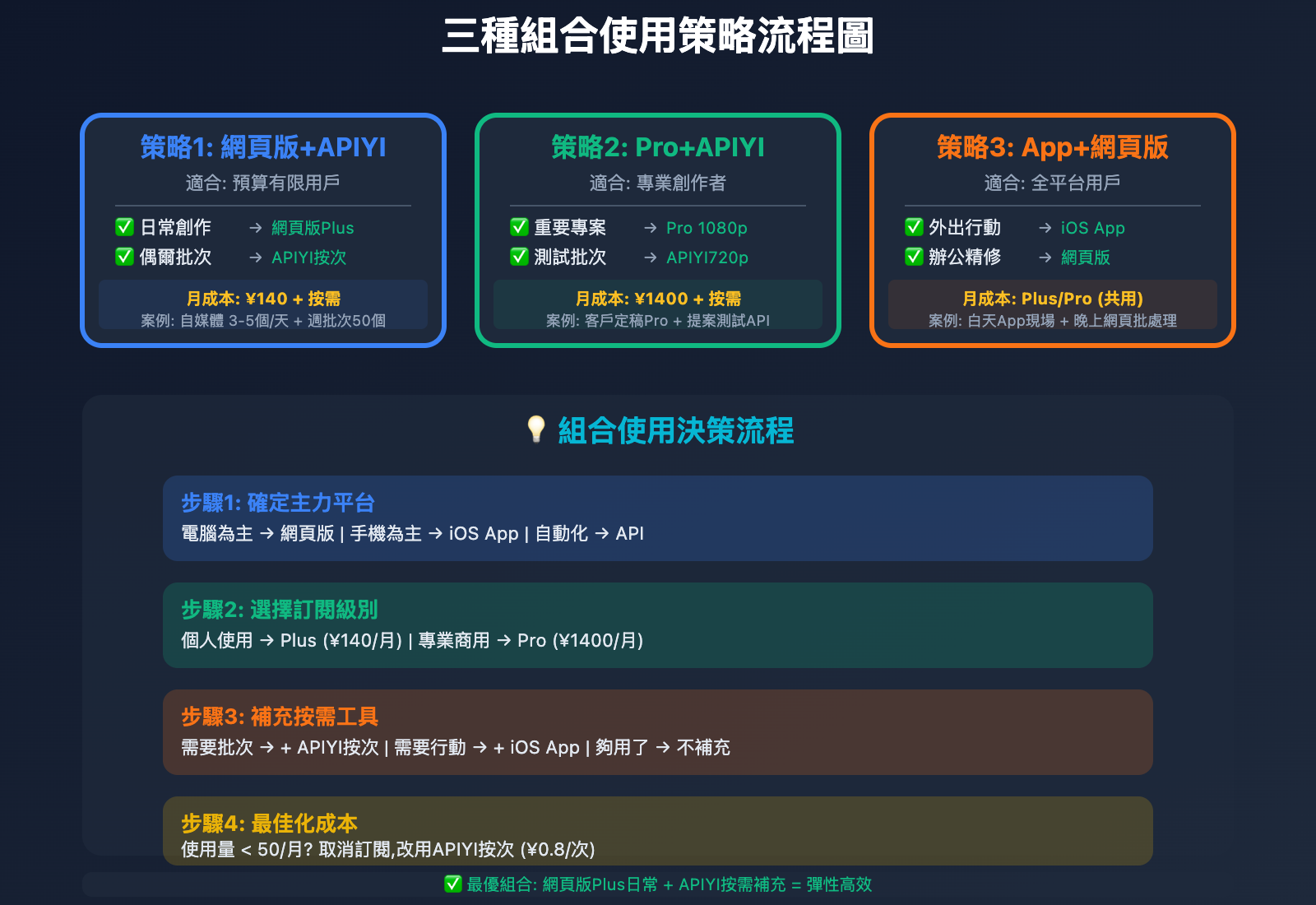 sora-2-web-vs-ios-vs-api-comparison-tc 图示